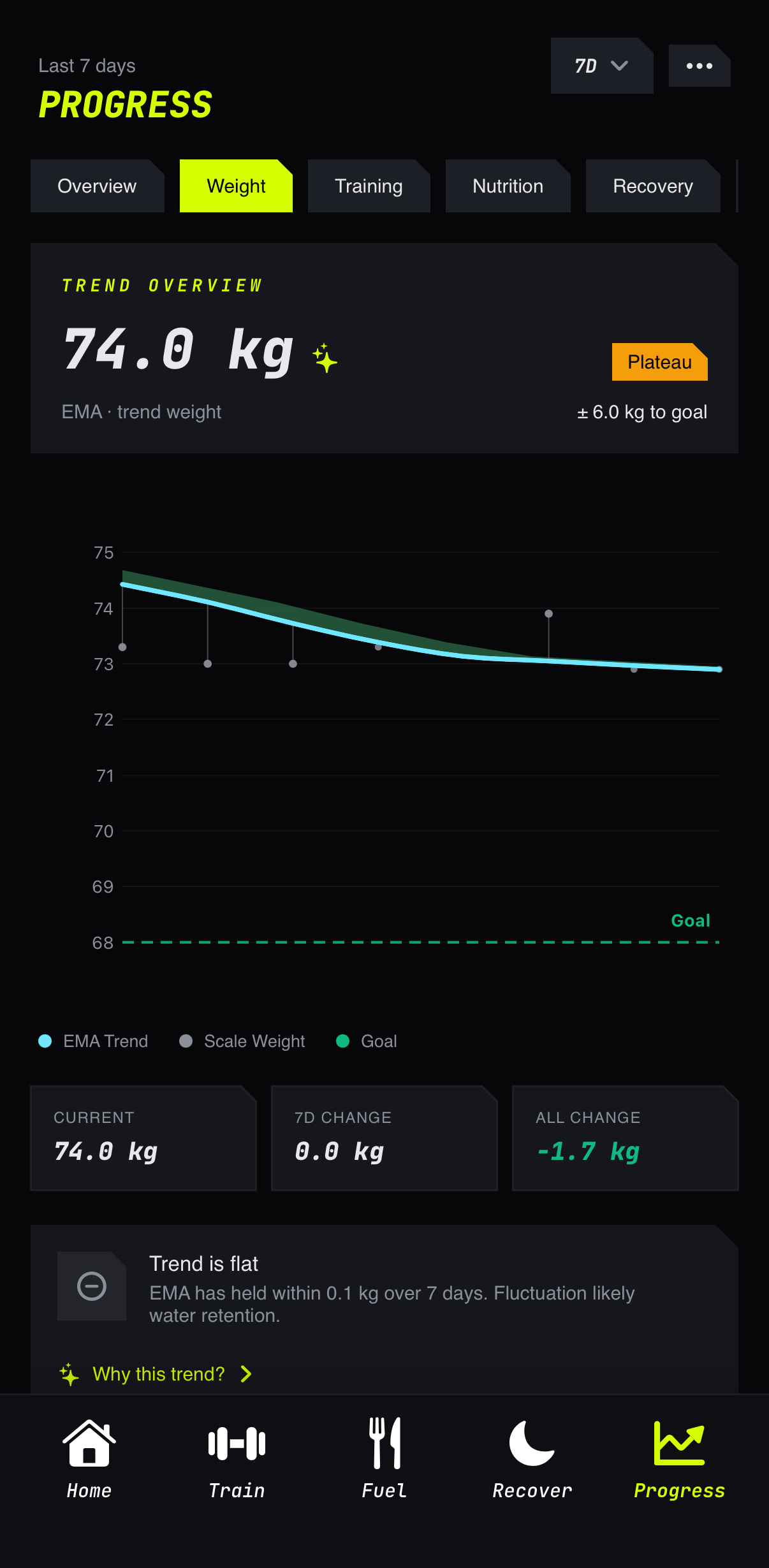 Weight trend